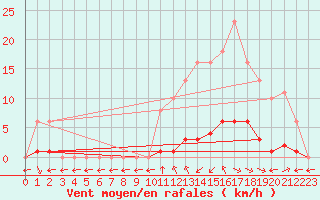 Courbe de la force du vent pour Saint-Maximin-la-Sainte-Baume (83)