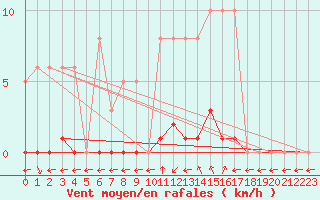 Courbe de la force du vent pour Saint-Maximin-la-Sainte-Baume (83)