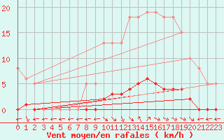 Courbe de la force du vent pour Saint-Maximin-la-Sainte-Baume (83)