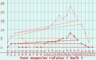 Courbe de la force du vent pour Saint-Maximin-la-Sainte-Baume (83)