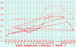 Courbe de la force du vent pour Estres-la-Campagne (14)