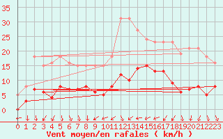 Courbe de la force du vent pour Saint-Bauzile (07)