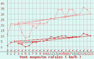 Courbe de la force du vent pour Marquise (62)