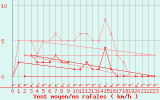 Courbe de la force du vent pour Nostang (56)