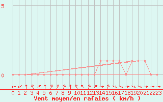 Courbe de la force du vent pour Rethel (08)