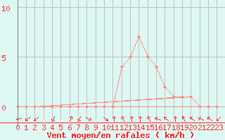 Courbe de la force du vent pour Rethel (08)