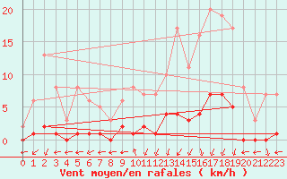 Courbe de la force du vent pour Marquise (62)