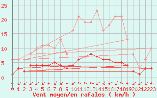 Courbe de la force du vent pour Nostang (56)