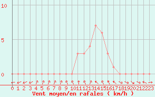 Courbe de la force du vent pour Rethel (08)