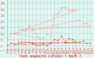 Courbe de la force du vent pour Verngues - Hameau de Cazan (13)