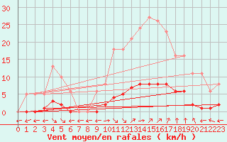 Courbe de la force du vent pour Saint-Maximin-la-Sainte-Baume (83)