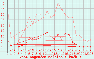 Courbe de la force du vent pour Saint-Maximin-la-Sainte-Baume (83)