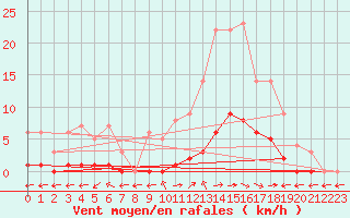 Courbe de la force du vent pour Marquise (62)