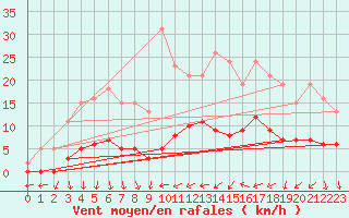Courbe de la force du vent pour Saint-Bauzile (07)