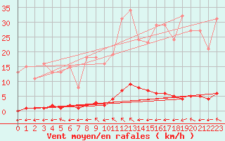 Courbe de la force du vent pour Saint-Maximin-la-Sainte-Baume (83)
