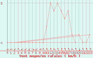 Courbe de la force du vent pour Rethel (08)