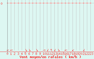 Courbe de la force du vent pour Rethel (08)