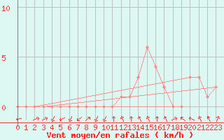 Courbe de la force du vent pour Rethel (08)