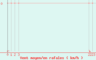 Courbe de la force du vent pour Rethel (08)