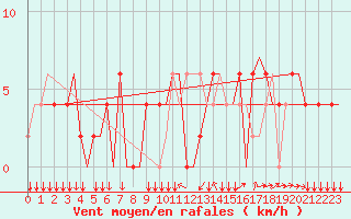 Courbe de la force du vent pour Madrid / Cuatro Vientos