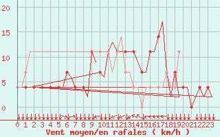 Courbe de la force du vent pour Innsbruck-Flughafen