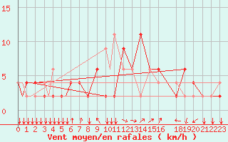 Courbe de la force du vent pour Perugia S Egido
