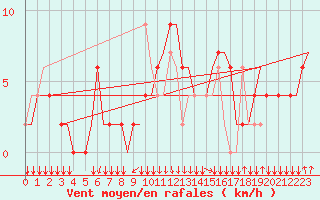 Courbe de la force du vent pour San Sebastian (Esp)