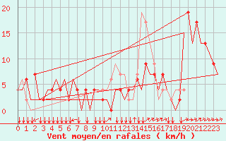 Courbe de la force du vent pour Friedrichshafen