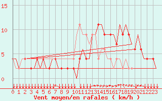 Courbe de la force du vent pour Bern / Belp