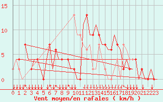 Courbe de la force du vent pour San Sebastian (Esp)