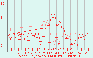 Courbe de la force du vent pour San Sebastian (Esp)