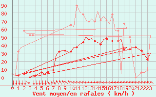 Courbe de la force du vent pour Hemavan