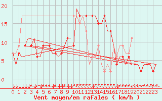 Courbe de la force du vent pour Deelen