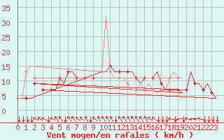Courbe de la force du vent pour Manchester Airport