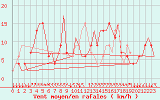 Courbe de la force du vent pour Milano / Malpensa