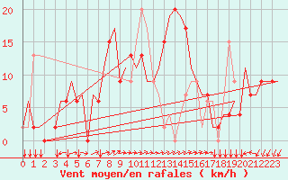 Courbe de la force du vent pour Friedrichshafen