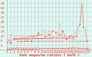 Courbe de la force du vent pour Saint Gallen-Altenrhein