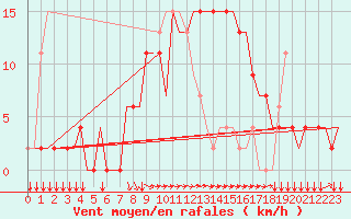 Courbe de la force du vent pour Saint Gallen-Altenrhein