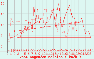 Courbe de la force du vent pour Manchester Airport