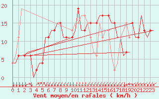 Courbe de la force du vent pour Saint Gallen-Altenrhein