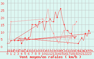 Courbe de la force du vent pour Pritina International Airport