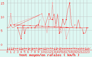 Courbe de la force du vent pour Manchester Airport