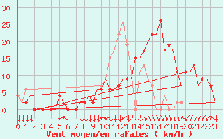 Courbe de la force du vent pour Bursa / Yenisehir, Mil-Civ