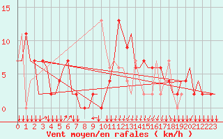 Courbe de la force du vent pour San Sebastian (Esp)