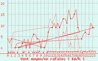 Courbe de la force du vent pour Monchengladbach