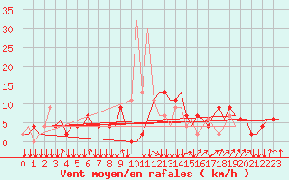 Courbe de la force du vent pour San Sebastian (Esp)