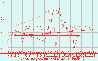 Courbe de la force du vent pour Madrid / Cuatro Vientos