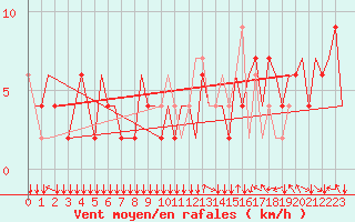 Courbe de la force du vent pour Bern / Belp