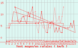 Courbe de la force du vent pour San Sebastian (Esp)