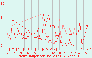 Courbe de la force du vent pour San Sebastian (Esp)